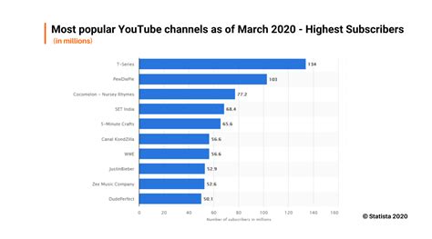 top 5000 youtubers by subscribers